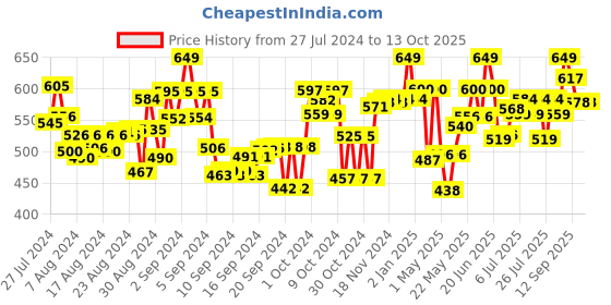 ajio.com scentos 10 Twirl-Ups Crayons scentos Price History Graph from 27 Jul 2024 to 13 Oct 2025