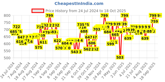 ajio.com scentos 16 Shorties Markers scentos Price History Graph from 24 Jul 2024 to 18 Oct 2025