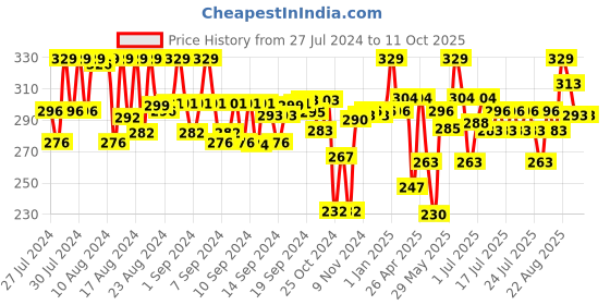 ajio.com scentos 20 Crayons scentos Price History Graph from 27 Jul 2024 to 11 Oct 2025