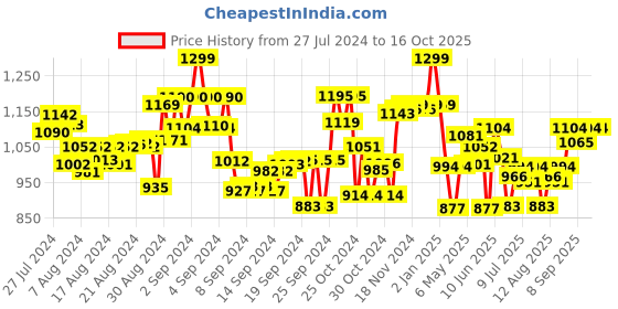 ajio.com scentos Adventure Clean Colouring Markers scentos Price History Graph from 27 Jul 2024 to 15 Oct 2025