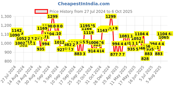 ajio.com scentos Enchanted Clean Colouring Markers scentos Price History Graph from 27 Jul 2024 to 6 Oct 2025
