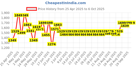 ajio.com scentos Mega Colouring Set scentos Price History Graph from 25 Apr 2025 to 5 Oct 2025