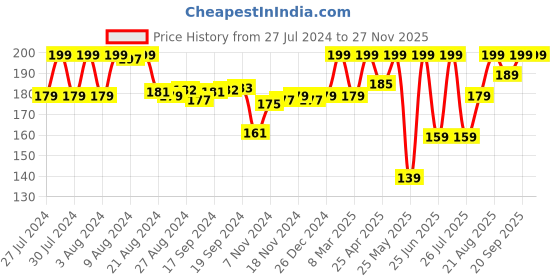 ajio.com scentos Rainbow Gel Pen scentos Price History Graph from 27 Jul 2024 to 26 Nov 2025