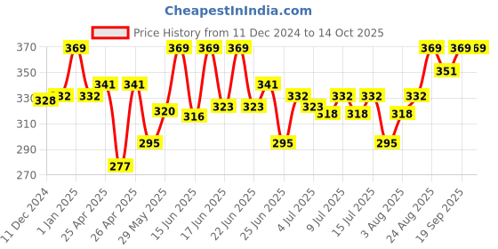 ajio.com scentos Scented Fine Line Markers scentos Price History Graph from 11 Dec 2024 to 13 Oct 2025