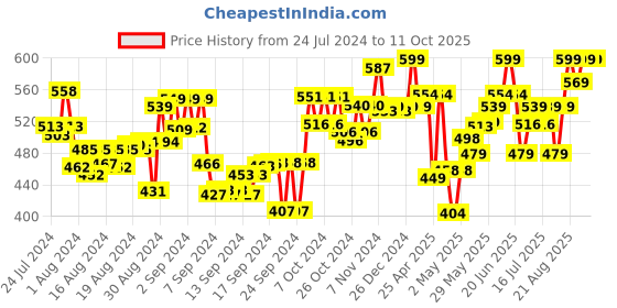 ajio.com scentos Set of 8 Magic Markers scentos Price History Graph from 24 Jul 2024 to 10 Oct 2025