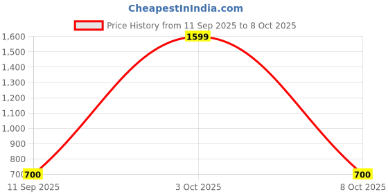ajio.com scentra Flat Sandals with Synthetic upper scentra Price History Graph from 11 Sep 2025 to 8 Oct 2025
