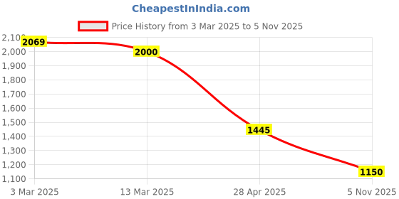 ajio.com scentra Women Casual Shoes with Synthetic upper scentra Price History Graph from 3 Mar 2025 to 5 Nov 2025