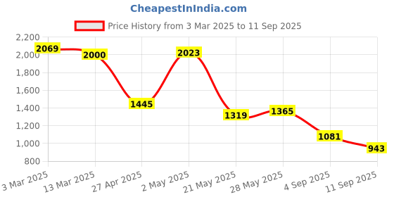 ajio.com scentra Women Casual Shoes with Synthetic upper scentra Price History Graph from 3 Mar 2025 to 11 Sep 2025