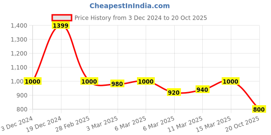 ajio.com scentra Women Comfort Flat Sandals scentra Price History Graph from 3 Dec 2024 to 20 Oct 2025