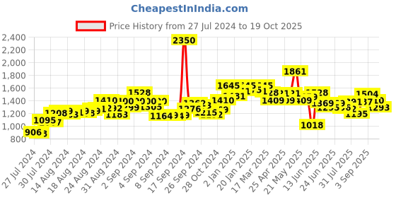 ajio.com scentra Women Croc-Embossed Pump Heels scentra Price History Graph from 27 Jul 2024 to 19 Oct 2025