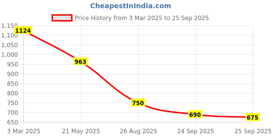 ajio.com scentra Women Flat Sandals scentra Price History Graph from 3 Mar 2025 to 25 Sep 2025