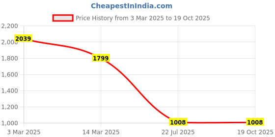 ajio.com scentra Women Flat Sandals with Synthetic Upper scentra Price History Graph from 3 Mar 2025 to 19 Oct 2025