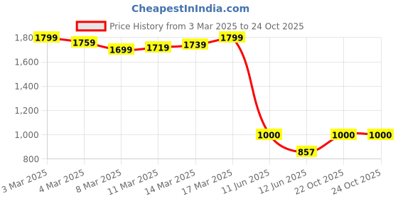 ajio.com scentra Women Heeled Sandals with Synthetic Upper scentra Price History Graph from 3 Mar 2025 to 22 Oct 2025