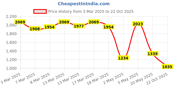 ajio.com scentra Women Heeled Sandals with Synthetic Upper scentra Price History Graph from 3 Mar 2025 to 22 Oct 2025