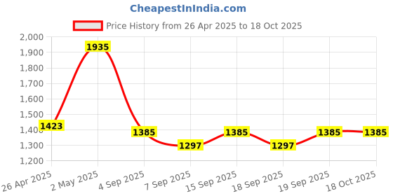 ajio.com scentra Women Heeled Sandals with Synthetic upper scentra Price History Graph from 26 Apr 2025 to 19 Sep 2025