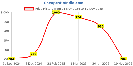 ajio.com scentra Women Open-Toe Slip-On Flat Sandals scentra Price History Graph from 21 Nov 2024 to 19 Nov 2025