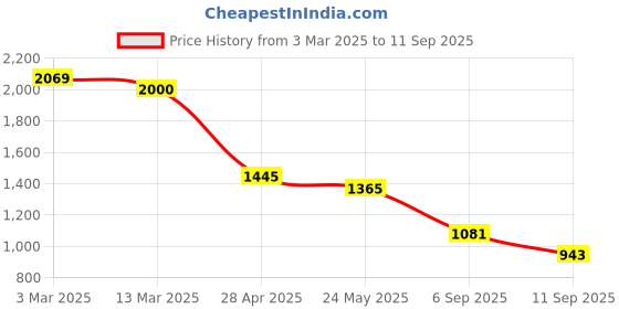 ajio.com scentra Women Regular Fit Slip-On Shoes with Round Toes scentra Price History Graph from 3 Mar 2025 to 11 Sep 2025