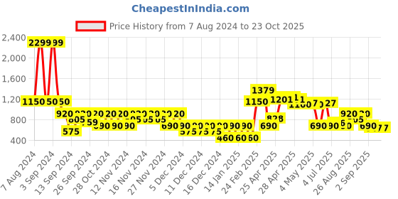ajio.com svrnaa by azorte Schiffili Cargo Pants with Pockets svrnaa by azorte Price History Graph from 7 Aug 2024 to 23 Oct 2025