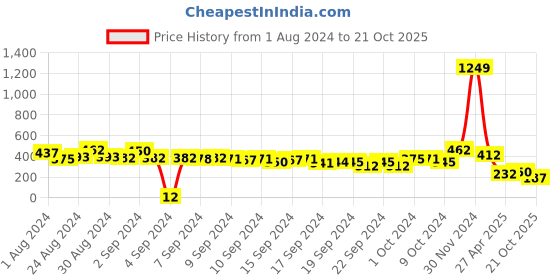 ajio.com ketch Schiffili Embroidered Shirt ketch Price History Graph from 1 Aug 2024 to 21 Oct 2025