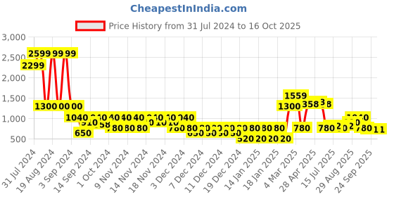 ajio.com svrnaa by azorte Schiffili Kaftan Dress with Dori Belt svrnaa by azorte Price History Graph from 31 Jul 2024 to 16 Oct 2025