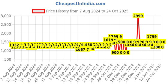 ajio.com gap Schiffli Button Down Full Sleeves Shirt gap Price History Graph from 7 Aug 2024 to 24 Oct 2025