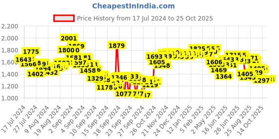 ajio.com styli Schiffli Embroidered A-Line Dress styli Price History Graph from 17 Jul 2024 to 25 Oct 2025