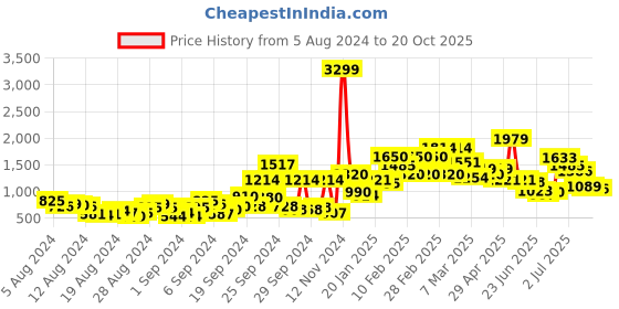 ajio.com biba Schiffli Embroidered A-line Kurta biba Price History Graph from 5 Aug 2024 to 20 Oct 2025