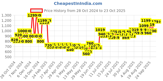 ajio.com united colors of benetton Schiffli Embroidered A-Line Skirt united colors of benetton Price History Graph from 28 Oct 2024 to 23 Oct 2025