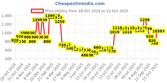 ajio.com united colors of benetton Schiffli Embroidered A-Line Skirt united colors of benetton Price History Graph from 28 Oct 2024 to 21 Oct 2025