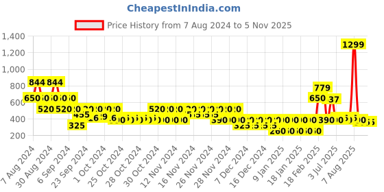ajio.com wotnot by azorte Schiffli Embroidered Cotton Skirt wotnot by azorte Price History Graph from 7 Aug 2024 to 2 Nov 2025