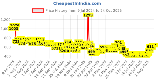 ajio.com mini klub Schiffli Embroidered Fit & Flare Dress mini klub Price History Graph from 9 Jul 2024 to 23 Oct 2025