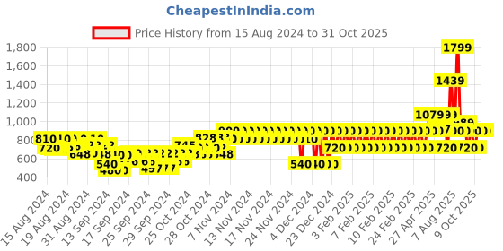 ajio.com gap kids Schiffli Embroidered Fit & Flare Dress gap kids Price History Graph from 15 Aug 2024 to 31 Oct 2025