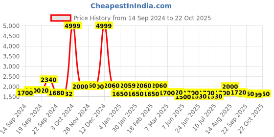 ajio.com Schiffli Embroidered Fit & Flare Dress Price History Graph from 14 Sep 2024 to 22 Oct 2025