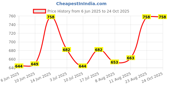ajio.com peppermint Schiffli Embroidered Fit & Flare Dress peppermint Price History Graph from 6 Jun 2025 to 23 Oct 2025