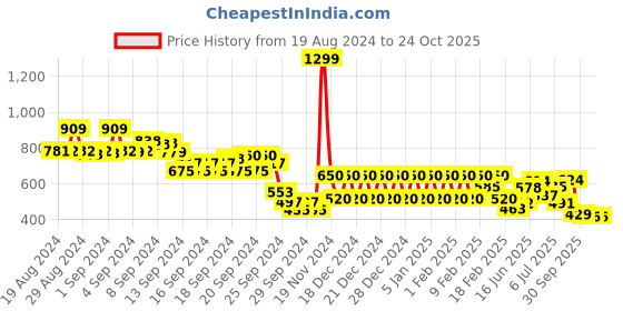 ajio.com biba Schiffli Embroidered High-Low Kurti biba Price History Graph from 19 Aug 2024 to 23 Oct 2025
