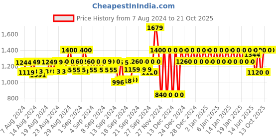 ajio.com gap Schiffli Embroidered Mini Skirt with Smocked Accent gap Price History Graph from 7 Aug 2024 to 19 Oct 2025