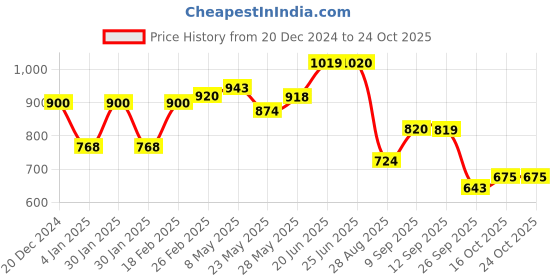 ajio.com elleven Schiffli Embroidered Narrow Palazzos elleven Price History Graph from 20 Dec 2024 to 23 Oct 2025