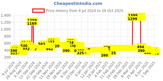 ajio.com lee cooper Schiffli Embroidered Relaxed Fit Top lee cooper Price History Graph from 9 Jul 2024 to 29 Oct 2025