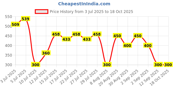 ajio.com svrnaa by azorte Schiffli Embroidered Relaxed Fit Top svrnaa by azorte Price History Graph from 3 Jul 2025 to 18 Oct 2025