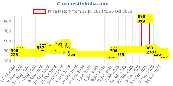 ajio.com lee cooper Schiffli Embroidered Round-Neck Top lee cooper Price History Graph from 17 Jul 2024 to 22 Oct 2025