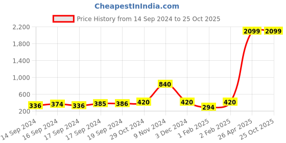 ajio.com i saw it first Schiffli Embroidered Shorts i saw it first Price History Graph from 14 Sep 2024 to 25 Oct 2025