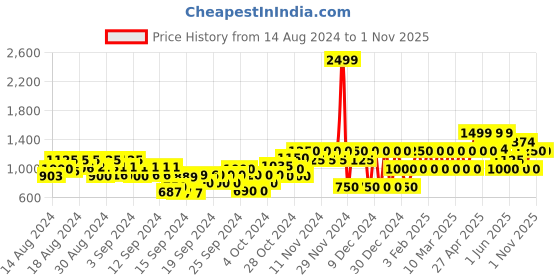 ajio.com gap kids Schiffli Embroidered Tiered Dress gap kids Price History Graph from 14 Aug 2024 to 1 Nov 2025