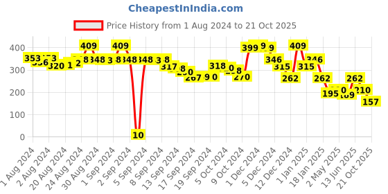 ajio.com ketch Schiffli Shorts with Shorts ketch Price History Graph from 1 Aug 2024 to 21 Oct 2025