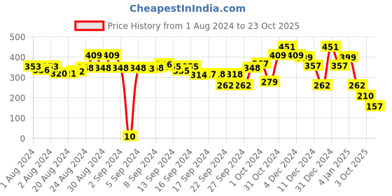 ajio.com ketch Schiffli Shorts with Waist Tie-Ups ketch Price History Graph from 1 Aug 2024 to 23 Oct 2025