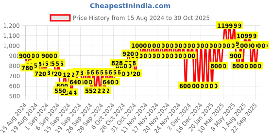 ajio.com gap kids Schiffli Skirt with Elasticated Waistband gap kids Price History Graph from 15 Aug 2024 to 29 Oct 2025
