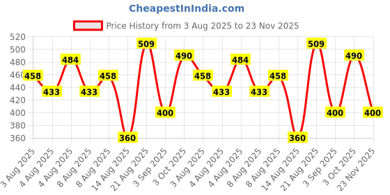 ajio.com lee cooper Schiffli top with smocking, blue, s lee cooper Price History Graph from 3 Aug 2025 to 23 Nov 2025