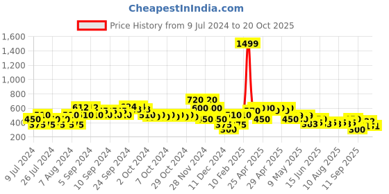 ajio.com lee cooper Schifilli Embroidered Fit & Flare Dress lee cooper Price History Graph from 9 Jul 2024 to 20 Oct 2025