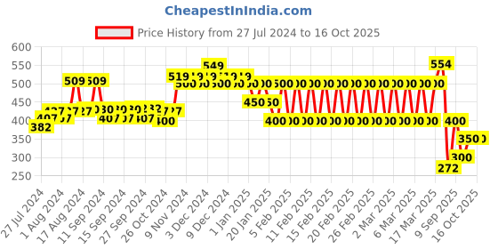 ajio.com ed-a-mamma Schifilli Sustainable Top with Tie-Up ed-a-mamma Price History Graph from 27 Jul 2024 to 16 Oct 2025