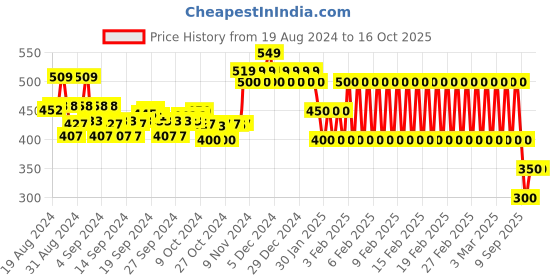 ajio.com ed-a-mamma Schifilli Sustainable Top with Tie-Up ed-a-mamma Price History Graph from 19 Aug 2024 to 16 Oct 2025