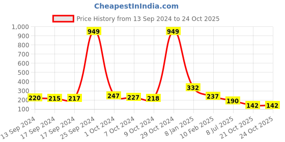 ajio.com ketch Schiflli Embroidered Front-Ruched Crop Top ketch Price History Graph from 13 Sep 2024 to 23 Oct 2025
